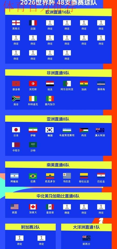 世界杯48强已定30席：欧洲区第3队出炉！德国+荷兰末轮打平即出线